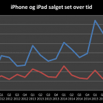 iPhone og iPad salget set over tid - Q1 2016 (Grafik: MereMobil.dk)