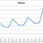 iPhone salget set over tid - Q1 2016 (Grafik: MereMobil.dk)