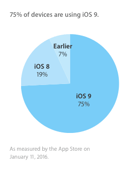 Udbredelsen af iOS-versionerne (Kilde: Apple - 11. januar 2016)