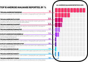 Top 10 over Android malware i 2015 (Grafik: F-Secure)