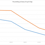 Prisudvikling over tid på Galaxy S6 og S6 Edge, baseret på tal fra Pricerunner (Grafik: MereMobil.dk)