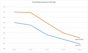 Prisudvikling over tid på Galaxy S6 og S6 Edge, baseret på tal fra Pricerunner (Grafik: MereMobil.dk)