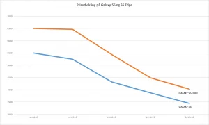 Prisudvikling over tid på Galaxy S6 og S6 Edge, baseret på tal fra Pricerunner (Grafik: MereMobil.dk)