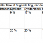 Resultater fra undersøgelsen (Kilde: fra TNS Gallup og Gjensidige Forsikring)