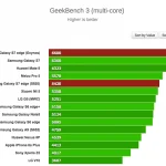 Tests af de to processortyper i Galaxy S7-modellerne (Kilde: GSMArena.com)