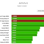 Tests af de to processortyper i Galaxy S7-modellerne (Kilde: GSMArena.com)