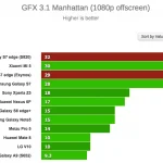 Tests af de to processortyper i Galaxy S7-modellerne (Kilde: GSMArena.com)
