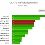 Tests af de to processortyper i Galaxy S7-modellerne (Kilde: GSMArena.com)