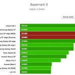 Tests af de to processortyper i Galaxy S7-modellerne (Kilde: GSMArena.com)