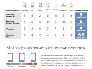 Squaretrade test af Galaxy S7 / S7 Edge og iPhone 6S / iPhone 6S Plus (Grafik: Squaretrade)