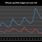 Udviklingen i iPhone og iPad salget set over tid (Grafik: MereMobil.dk)