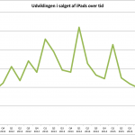 Udviklingen i iPad salget set over tid (Grafik: MereMobil.dk)