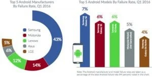 Fejl Android vs iOS. Samsung "vinder". Foto: Blancco.com