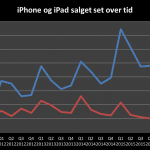 iPhone og iPad salget set over tid - Q3 2016 (Grafik: MereMobil.dk)