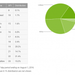 Seneste opgørelse for udbredelsen af de forskellige Android-versioner - data indsamlet frem til 1. august 2016 (Kilde: Google)