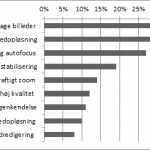 FIG A: Adspurgt hvilke kamera-funktioner, der er de vigtigste, placerer 46 pct. af respondenterne kameraets evne til hurtigt at blive klar til at tage billeder som nummer et.