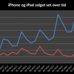 Udvikling i salget af iPhone og iPad set over tid (Grafik: MereMobil.dk)