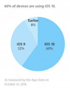 Den seneste opgørelse over udbredelsen af iOS-versionerne (Kilde: Apple)