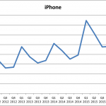 Udvikling i salget af iPhone set over tid (Grafik: MereMobil.dk)