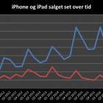 Salget af iPhone og iPad set over tid - Q1 2017 (Grafik: MereMobil.dk)