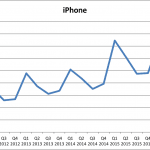 Salget af iPhone set over tid - Q1 2017 (Grafik: MereMobil.dk)