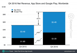 Q4 2016 omsætning i Apple App Store og Google Play (Grafik: SensorTower)