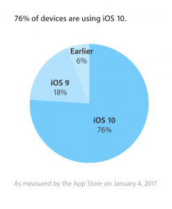 Opgørelse over udbredelsen af iOS-versionerne (Kilde: Apple)