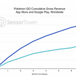 Se sammenligningen for Pokémon GO og Clash Royals indtjening i de første 7 måneder efter lancering (Kilde: Sensor Tower)