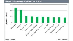 Oversigt over de mest solgte smartphones ifølge IHS Markit (Kilde: IHS Markit)