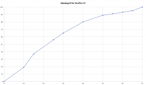 Opladegraf for OnePlus 3T. 0-100 % set over tid (Grafik: MereMobil.dk)