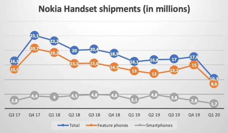 Hjemmesiden Nokiamob.net er klar med en opgørelse over salget af Nokia-telefoner igennem de seneste år baseret på tal fra Counterpoint Research (Kilde: Nokiamob.net)