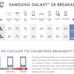 Samsung Galaxy S8 og Galaxy S8+ udsættes for SquareTrades droptests. Resultatet er historisk dårligt (Kilde: SquareTrade)