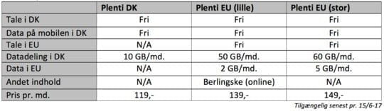 Nye abonnementer hos Plenti i forbindelse med de nye EU-regler, som træder i kraft den 15. juni 2017 (Kilde: Plenti)