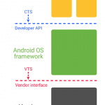De forskellige lag i en Android opdatering (KIlde: Google)