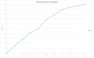 Motorola Moto G5 Plus opladegraf (Grafik: MereMobil.dk)