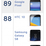 HTC U 11 scorer topscorer i DxOMarks test (Kilde: DxOMark)