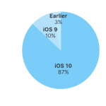 De seneste tal fra Apple omkring udbredelsen af de forskellige iOS-versioner pr. 28. juli 2017 (Kilde: Apple.com)