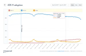 Udbredelsen af iOS 11 efter 24 timer ifølge Mixpanel.com (Kilde: Mixpanel)