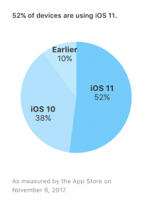 Seneste opgørelse fra Apple over udbredelsen af iOS-versionerne (Kilde: Apple)