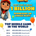 Subway Surfers, the endless runner phenomenon, has been downloaded more than 1 billion times on Google Play. (PRNewsfoto/SYBO Games)