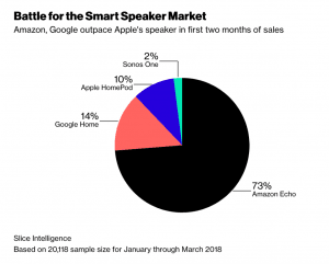 Salget af smarthøjttalere i starten af 2018 (Kilde: Bloomberg)