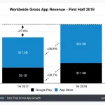Indtjeningen i Apples App Store har været på 22,6 milliarder dollars i første halvdel af 2018. Mens Google Play Store har måtte nøjes med en indtjening på 11,8 milliarder dollars (Kilde: Sensor Tower)