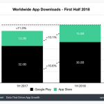 Der er samlet set downloadet 51 milliarder applikationer i første halvdel af 2018. Fordelingen er 36 milliarder apps fra Google Play Store og 15 milliarder fra Apples App Store (Kilde: Sensor Tower)