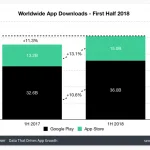 Der er samlet set downloadet 51 milliarder applikationer i første halvdel af 2018. Fordelingen er 36 milliarder apps fra Google Play Store og 15 milliarder fra Apples App Store (Kilde: Sensor Tower)