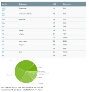 Udbredelsen af de forskellige Android-versioner (Kilde: Google Developer - juli 2018)