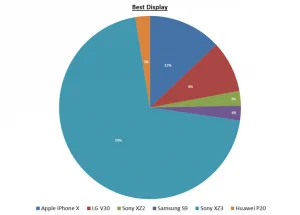 Sony Xperia XZ3 best display