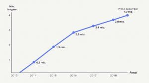 Graf over antallet af MobilePay-brugere igennem årene (Foto: MobilePay)