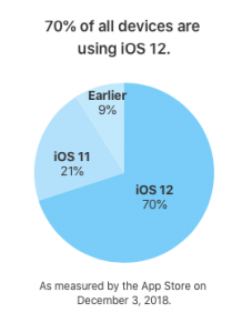Opgørelse fra Apple over udbredelsen af iOS 12 - generelt på alle aktive iOS-enheder (Kilde: Apple)