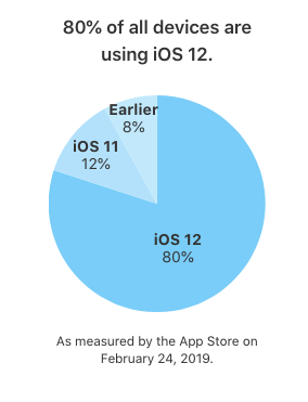 Udbredelsen af iOS-versionerne opgjort pr. 24. februar 2019 (Kilde: Apple)