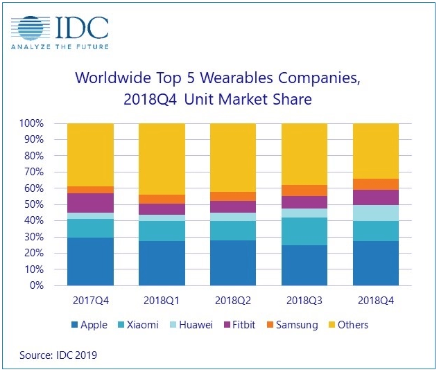 Tal om wearables markedet 4. kvartal 2017 vs. 2018 (Kilde: IDC)